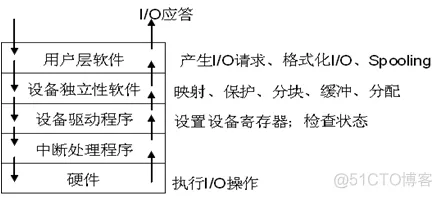 ios软件架构书籍有哪些 io软件结构_驱动程序_03